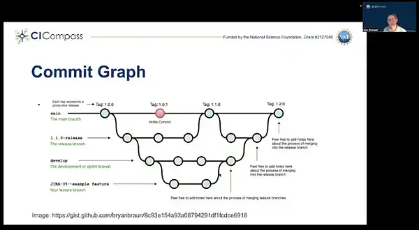 Commit graph illustrating Git branches: main, release, develop, and feature branches.